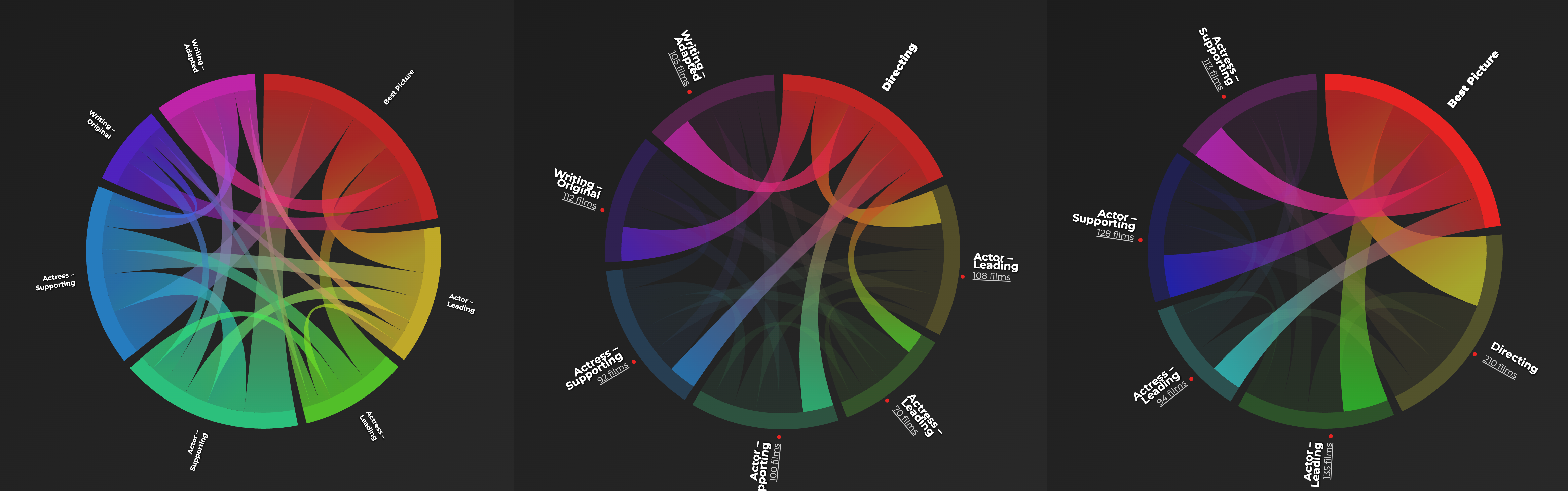 Oscars chords analysis visualization